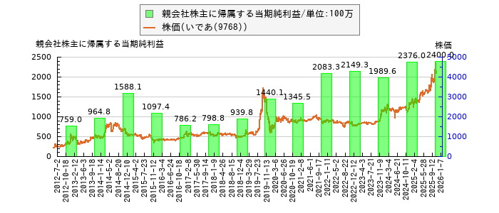 と株価との比較