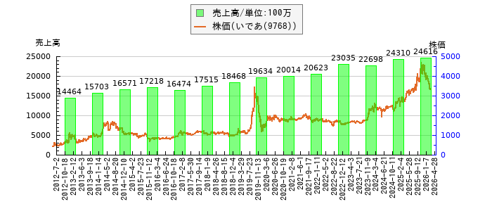 と株価との比較