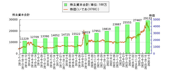 と株価との比較