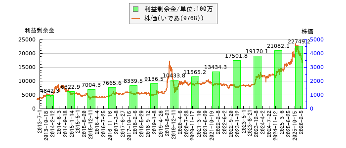 と株価との比較