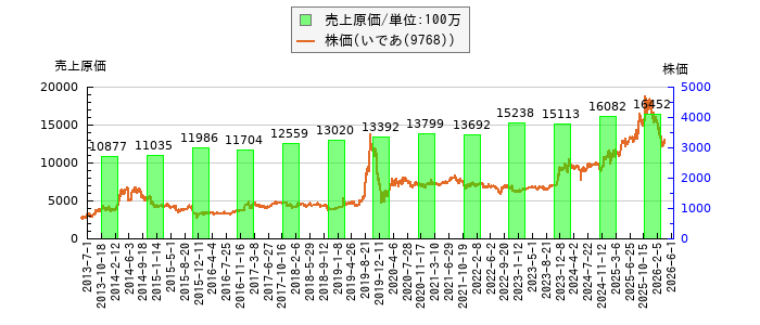 と株価との比較