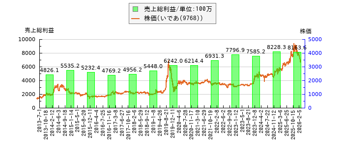 と株価との比較