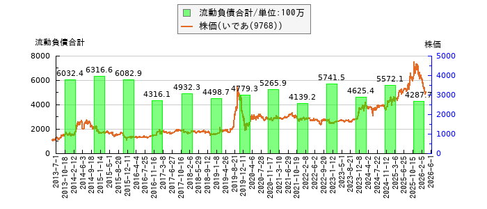 と株価との比較