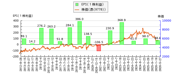 と株価との比較