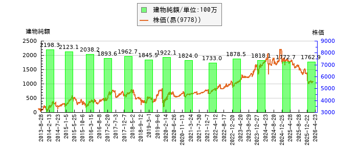 と株価との比較