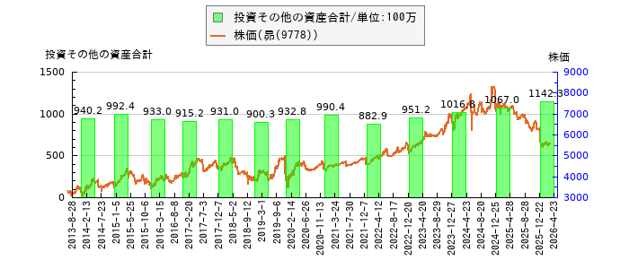と株価との比較