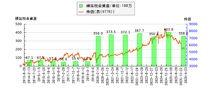と株価との比較