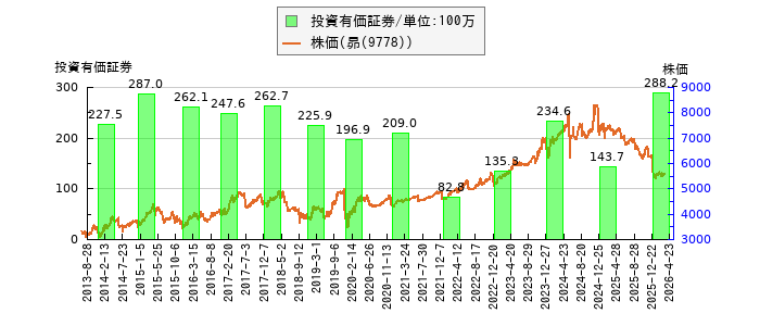 と株価との比較