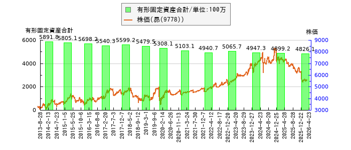 と株価との比較