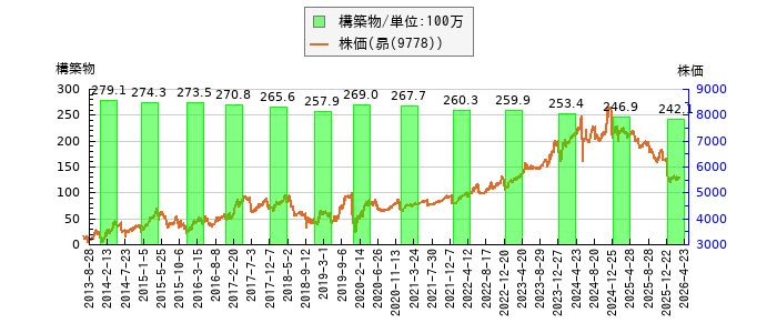 と株価との比較
