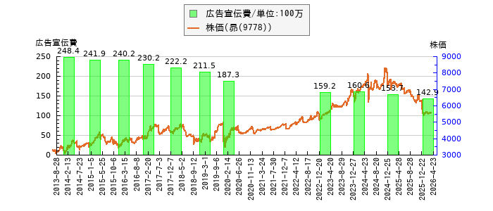 と株価との比較