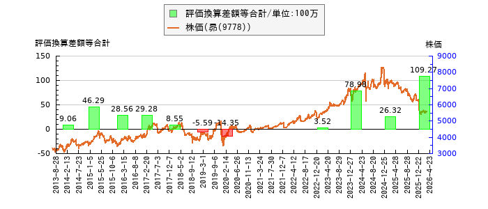 と株価との比較