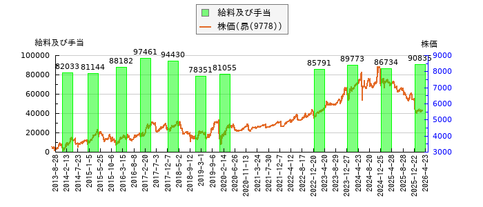 と株価との比較