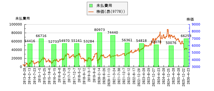 と株価との比較