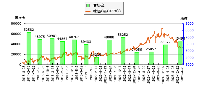 と株価との比較