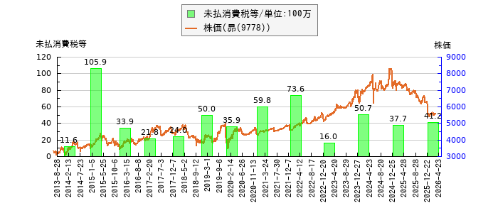 と株価との比較