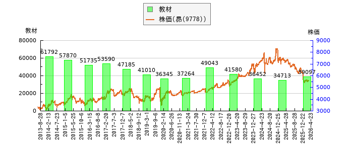 と株価との比較
