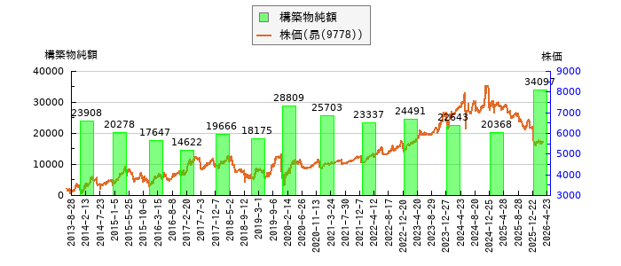 と株価との比較