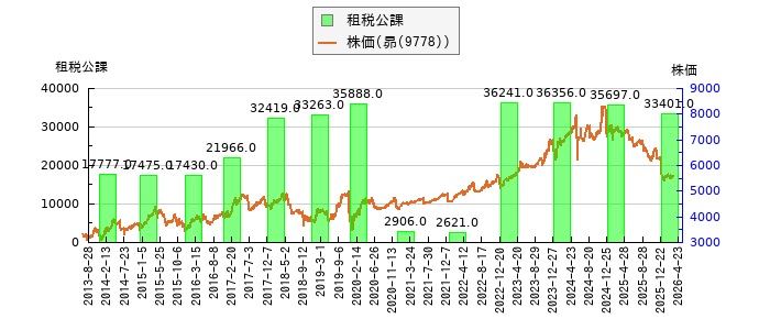 と株価との比較