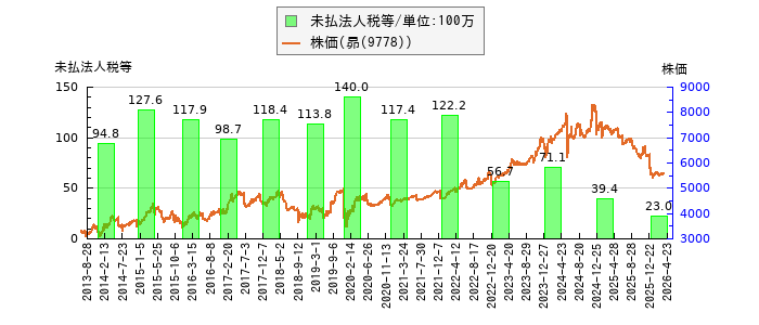 と株価との比較
