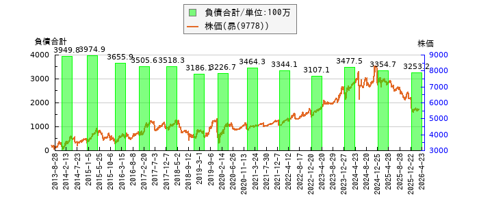と株価との比較