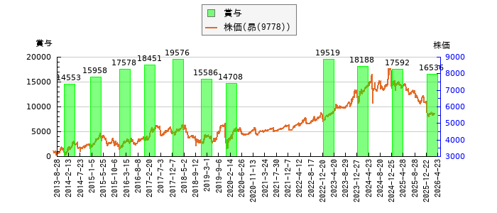 と株価との比較