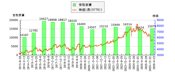 と株価との比較