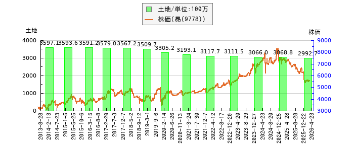 と株価との比較
