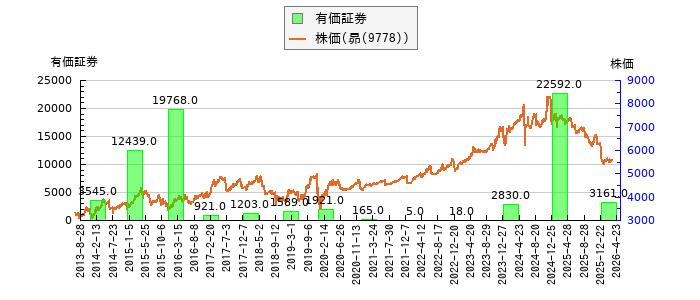 と株価との比較