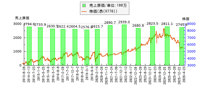と株価との比較