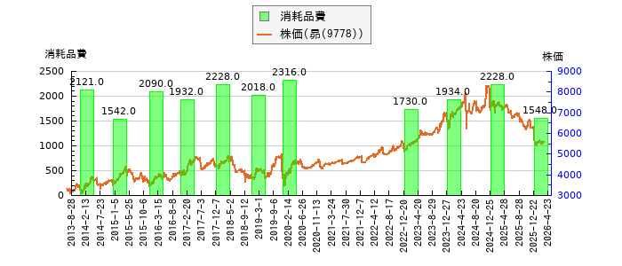 と株価との比較