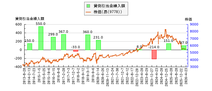 と株価との比較