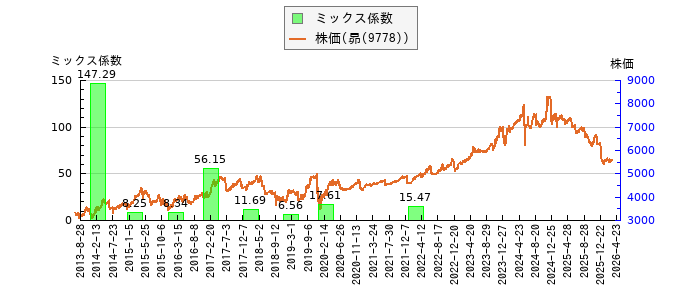と株価との比較