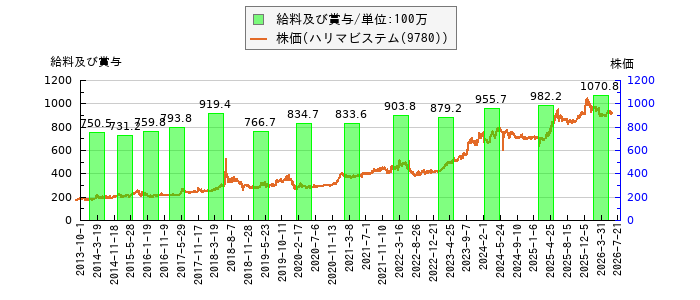 と株価との比較