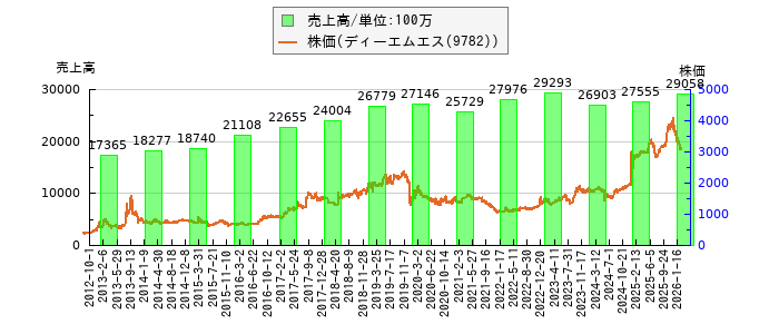 と株価との比較