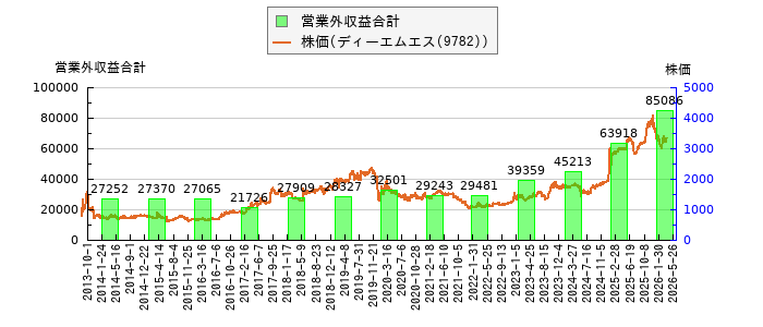 と株価との比較