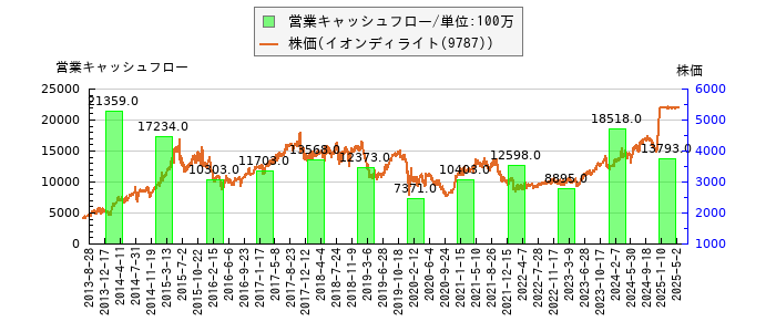 と株価との比較