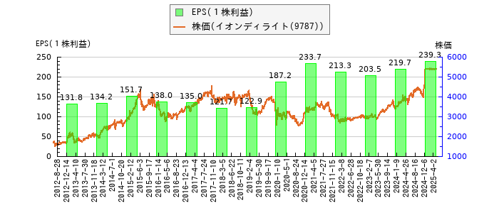 と株価との比較
