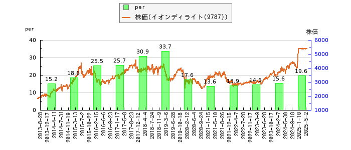 と株価との比較