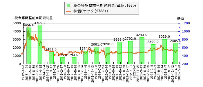 と株価との比較