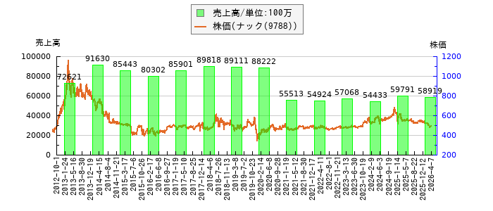 と株価との比較
