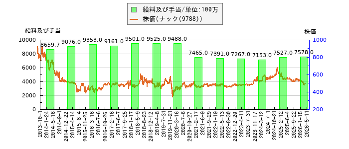と株価との比較