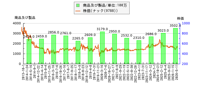 と株価との比較