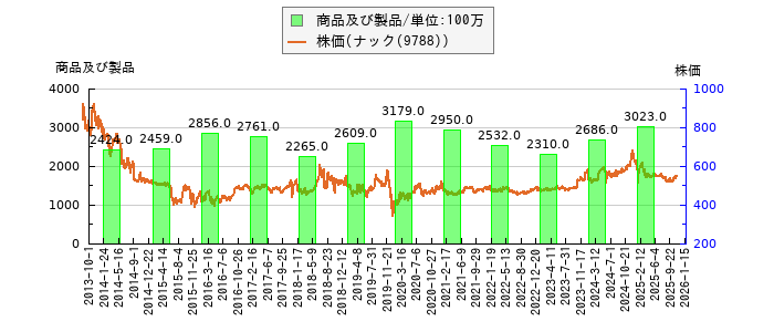と株価との比較
