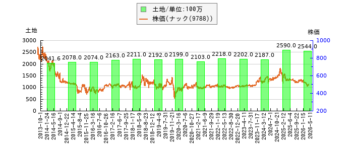と株価との比較