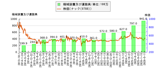 と株価との比較