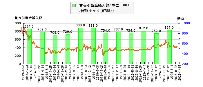 と株価との比較