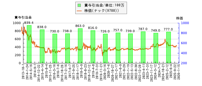 と株価との比較
