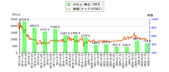 と株価との比較