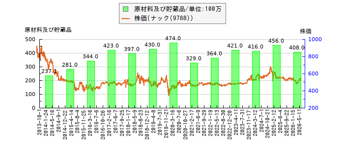 と株価との比較